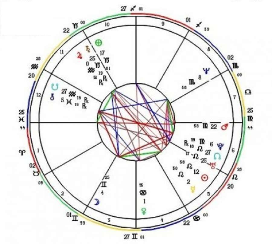 Izrada horoskopa i natalne karte